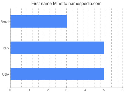Given name Minetto