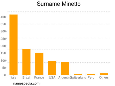 Surname Minetto