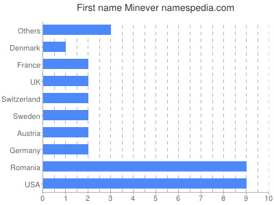 Given name Minever