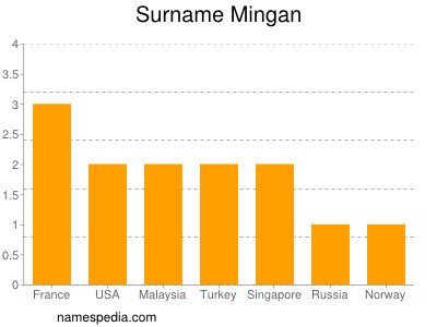 Surname Mingan
