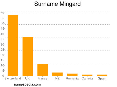 Surname Mingard
