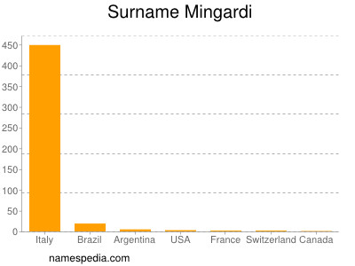 Surname Mingardi