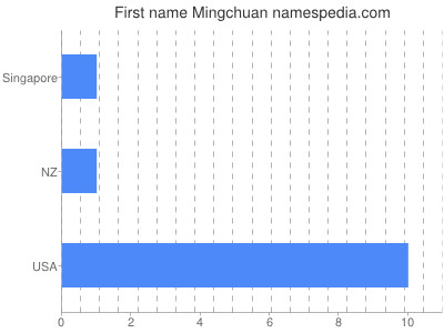 Given name Mingchuan
