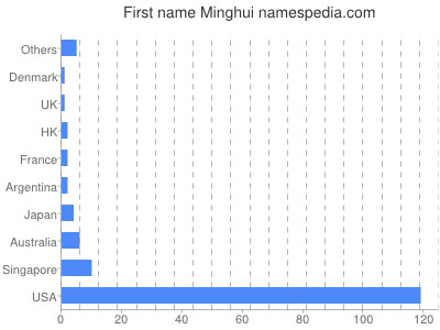 Given name Minghui