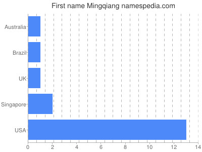 Given name Mingqiang
