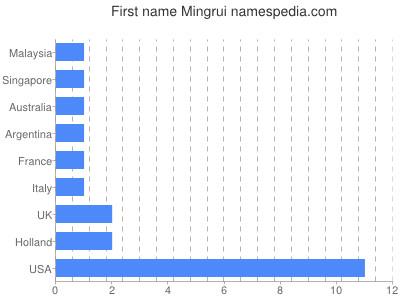 Given name Mingrui