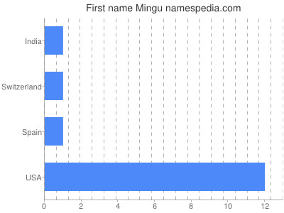 Given name Mingu