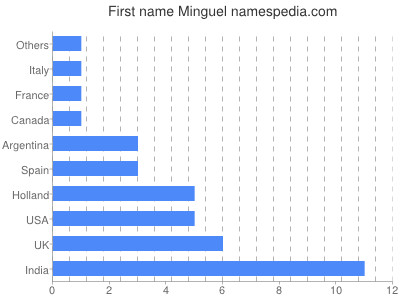Given name Minguel