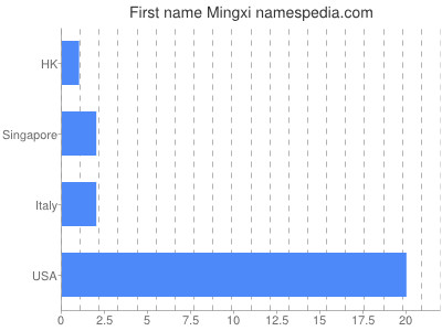 Given name Mingxi