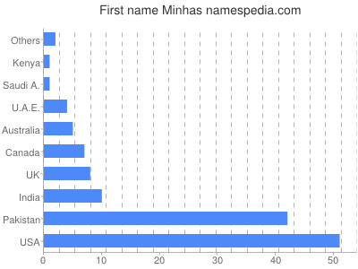 Given name Minhas
