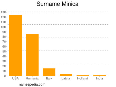 Surname Minica