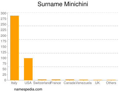 Surname Minichini