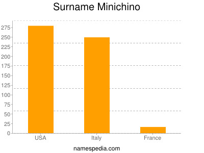 Surname Minichino