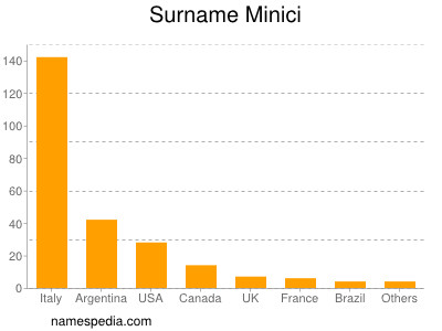 Surname Minici
