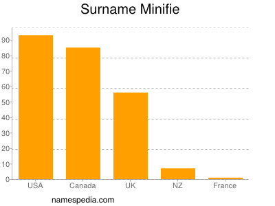 Surname Minifie