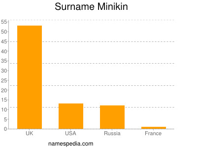 Surname Minikin