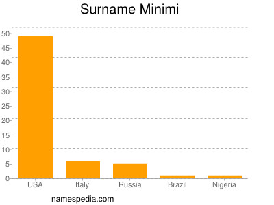 Surname Minimi