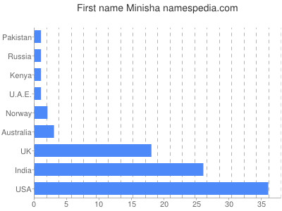 Given name Minisha