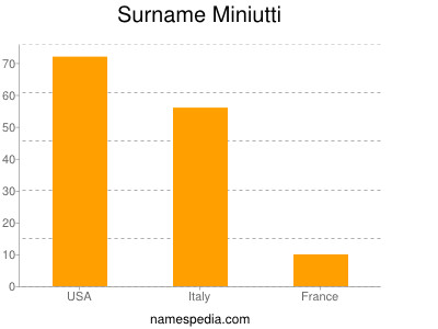 Surname Miniutti