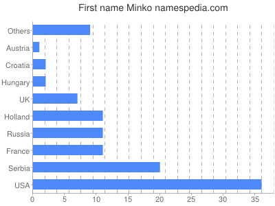 Given name Minko