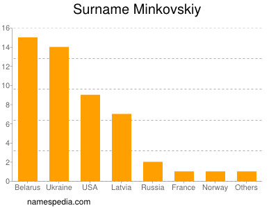 Surname Minkovskiy