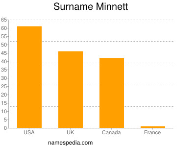 Surname Minnett