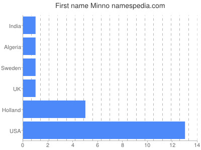 Given name Minno