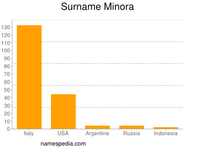 Surname Minora