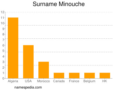 Surname Minouche