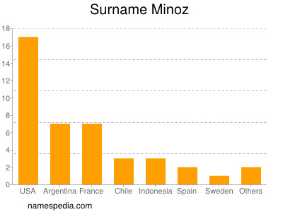 Surname Minoz
