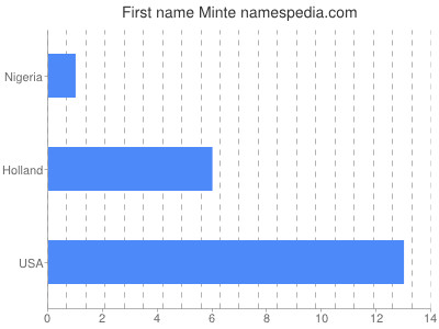 Given name Minte