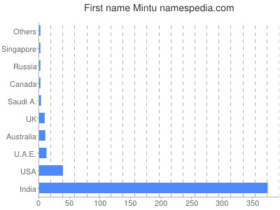 Given name Mintu