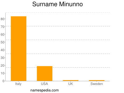 Surname Minunno