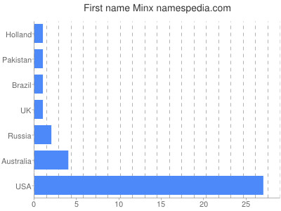 Given name Minx