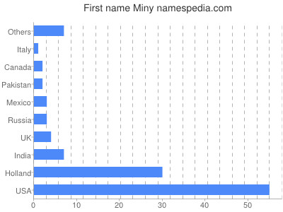 Vornamen Miny
