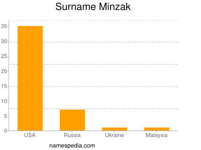 Surname Minzak