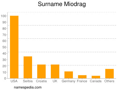 Surname Miodrag