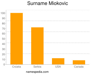 Surname Miokovic