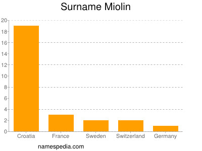 Surname Miolin