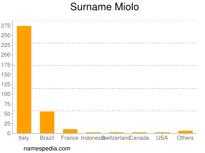 Surname Miolo