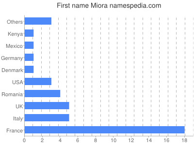 prenom Miora