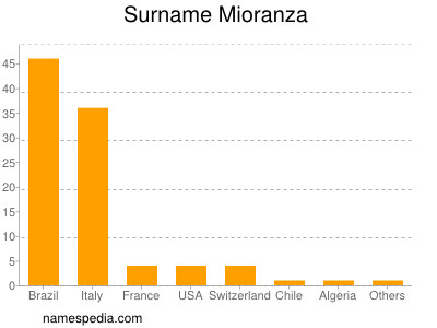 nom Mioranza