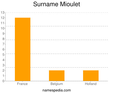 Surname Mioulet