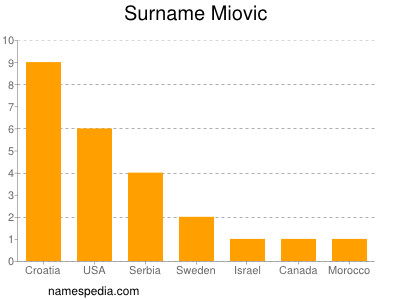 Surname Miovic