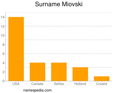 Surname Miovski