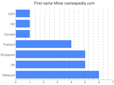 prenom Miow