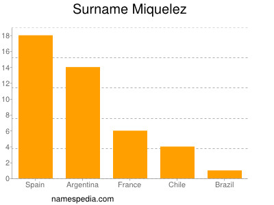 Surname Miquelez