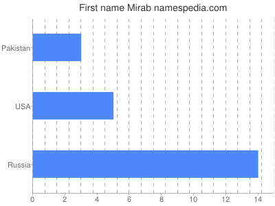 Given name Mirab