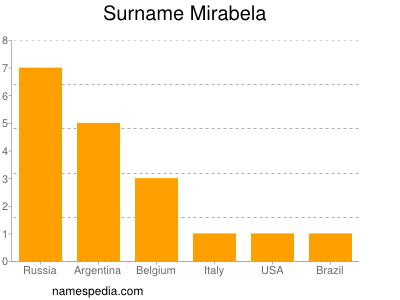 Surname Mirabela