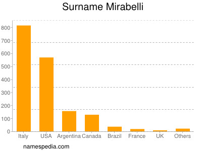 Surname Mirabelli